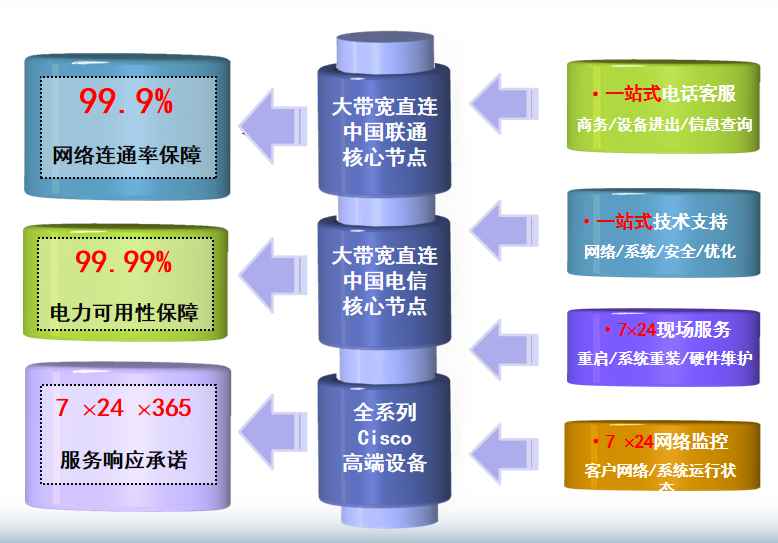 榕江机房网络